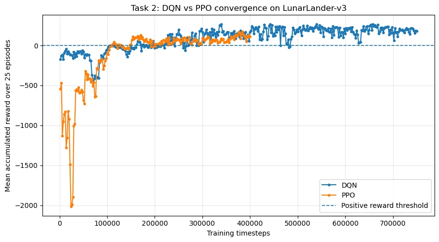LunarLander DQN and PPO mean reward comparison