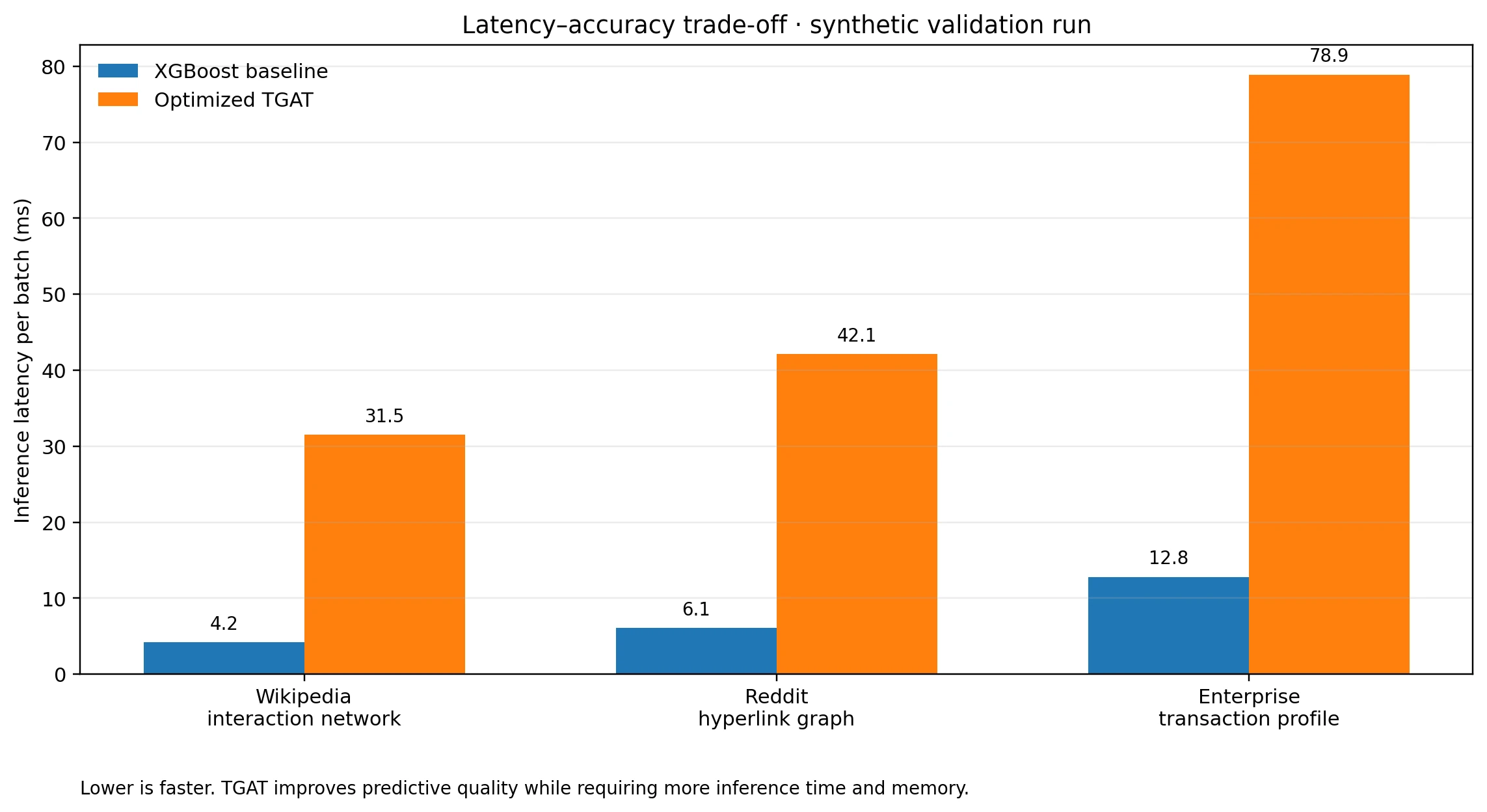 Bar chart comparing TGAT and XGBoost inference latency