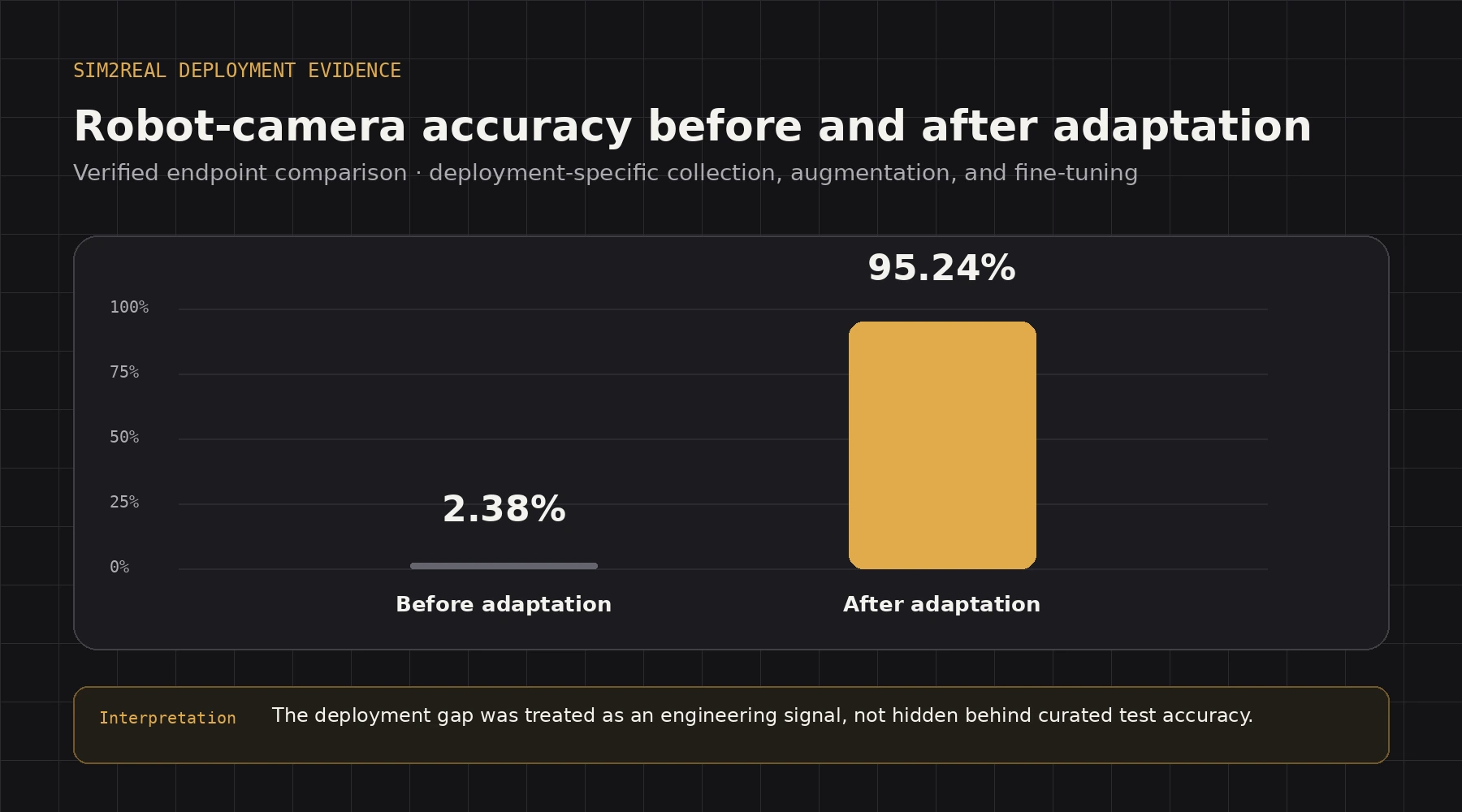 Bar chart showing robot-camera accuracy increasing from 2.38 percent before adaptation to 95.24 percent after adaptation